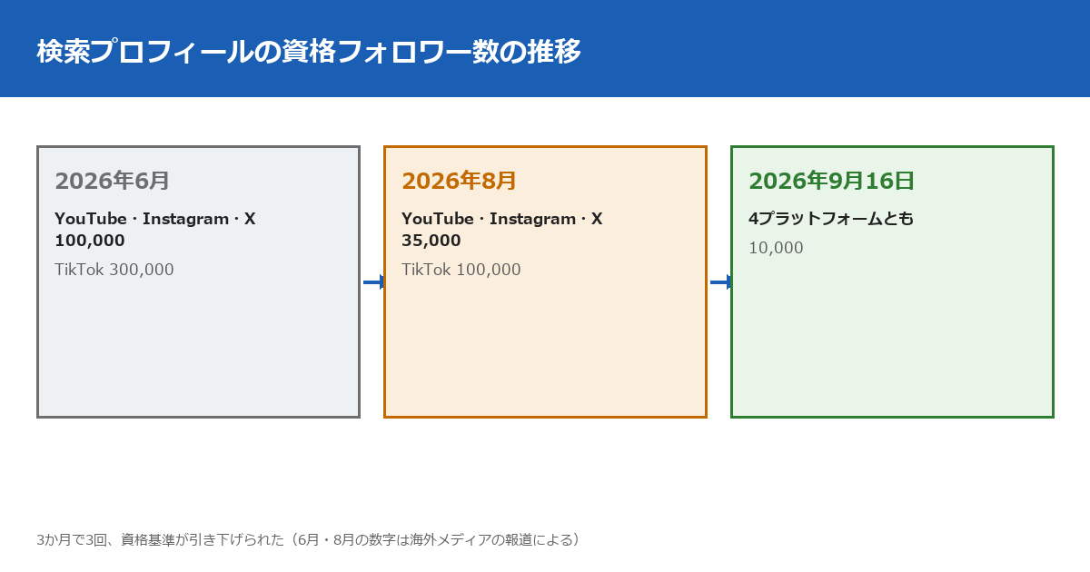 検索プロフィールの資格フォロワー数の推移。2026年6月ローンチ時はYouTube・Instagram・Xが10万人・TikTokが30万人。8月にYouTube・Instagram・Xが3万5千人・TikTokが10万人へ引き下げ。9月16日に4プラットフォームとも1万人へ統一（海外メディアの報道にもとづく数字）