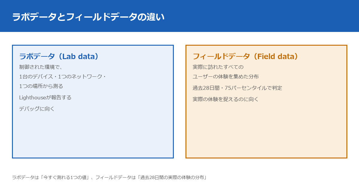 ラボデータとフィールドデータの違い。ラボデータは制御された環境で1台のデバイスから測る値で、デバッグに向く。フィールドデータは実際の訪問者全員の体験を集めた分布で、直近28日間の実績を75パーセンタイルで表す