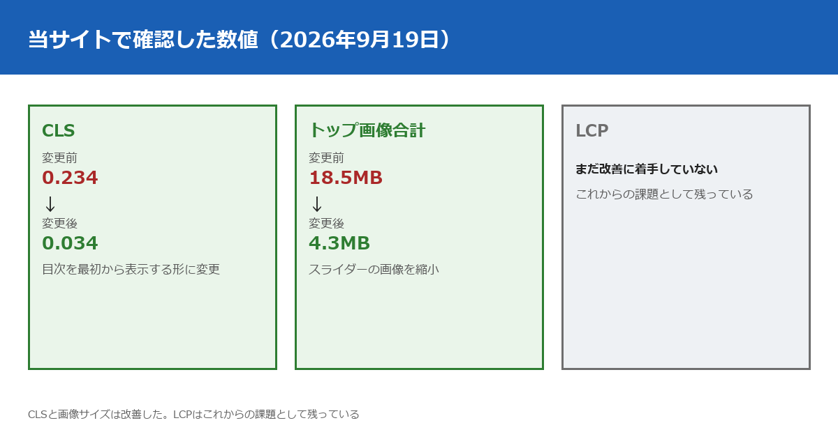 当サイトで2026年9月19日に確認した数値。CLSは0.234から0.034に改善（目次を最初から表示する形に変更）。トップページの画像合計は18.5MBから4.3MBに削減（スライダーの画像を表示サイズに合わせて縮小）。LCPはまだ改善に着手していない