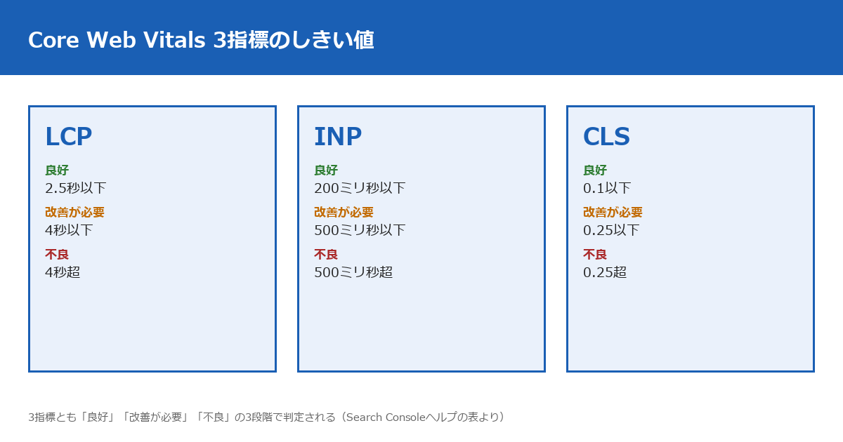 Core Web Vitals 3指標の良好・改善が必要・不良のしきい値。LCPは2.5秒以下が良好・4秒超が不良。INPは200ミリ秒以下が良好・500ミリ秒超が不良。CLSは0.1以下が良好・0.25超が不良（Search Consoleヘルプの表より）