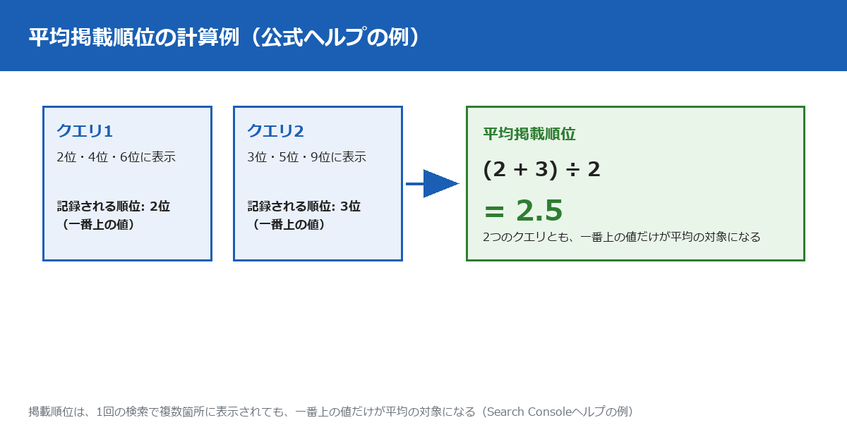 平均掲載順位の計算例を示す図。クエリ1で2位・4位・6位に表示された場合は一番上の2位として記録され、クエリ2で3位・5位・9位に表示された場合は一番上の3位として記録される。2つの記録された順位の平均は(2+3)÷2で2.5になる。
