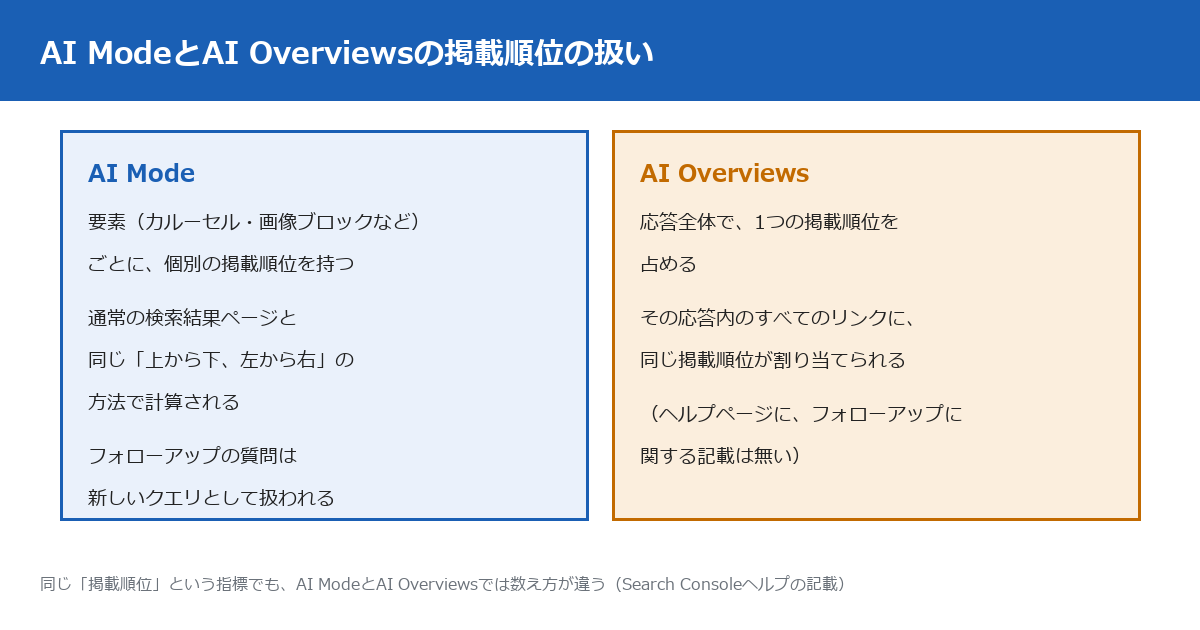 AI ModeとAI Overviewsの掲載順位の扱いの違いを示す図。AI Modeは要素ごとに個別の掲載順位を持ち、通常の検索結果ページと同じ上から下・左から右の方法で計算される。AI Overviewsは応答全体で1つの掲載順位を占め、すべてのリンクに同じ順位が割り当てられる。