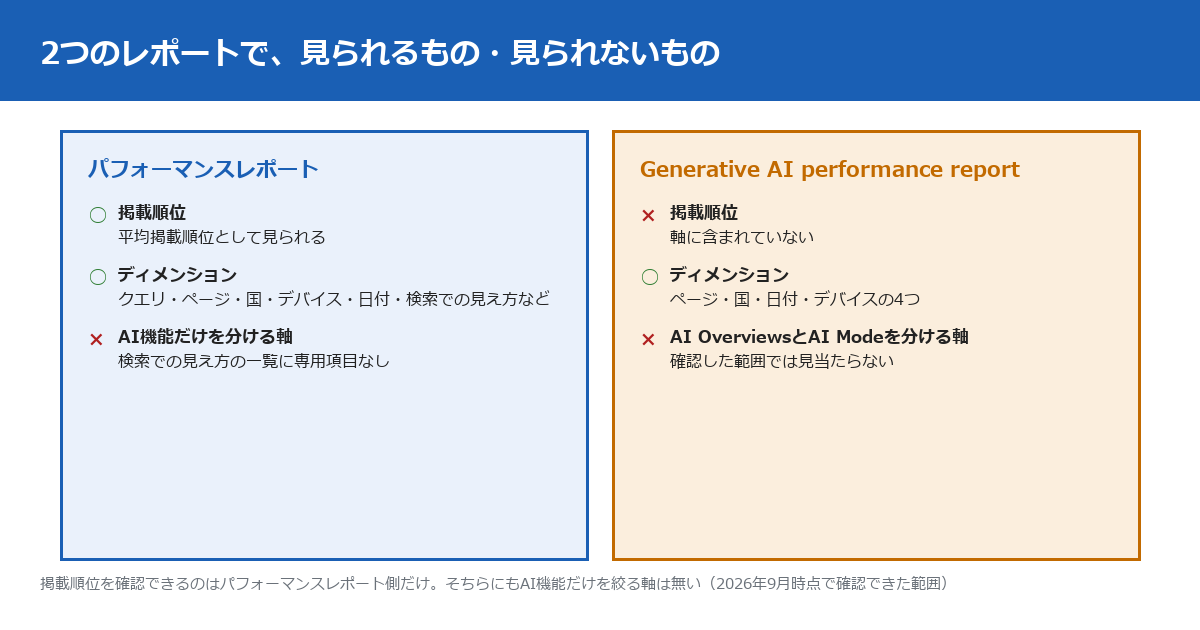 パフォーマンスレポートとGenerative AI performance reportで見られるものの比較図。パフォーマンスレポートは掲載順位を見られるがAI機能だけを分ける軸が無く、Generative AI performance reportはページ・国・日付・デバイスの4つのディメンションを持つが掲載順位の軸が無い。