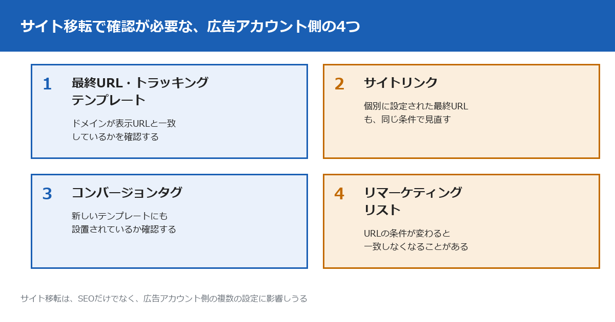 サイト移転で確認が必要な広告アカウント側の4つの要素を示す図。最終URLとトラッキングテンプレート、サイトリンク、コンバージョンタグ、リマーケティングリストの4つが、それぞれ移転の影響を受けうることを示している。