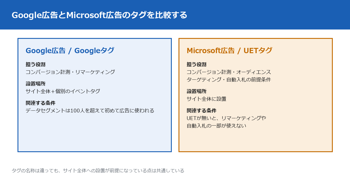 Google広告とMicrosoft広告のタグを比較した図。Google広告はGoogleタグを使い、コンバージョン計測とリマーケティングを担う。Microsoft広告はUETタグを使い、コンバージョン計測・オーディエンスターゲティング・自動入札の前提条件を担う。どちらもサイト全体への設置が必要。
