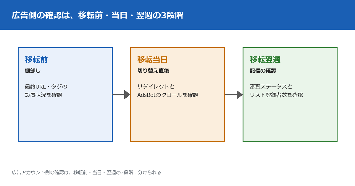 サイト移転の前・当日・翌週の3段階でリスティング広告の側を確認する流れを示す図。移転前は最終URLとタグの棚卸し、当日はリダイレクトとAdsBotのクロール確認、翌週は審査ステータスとリマーケティングリストの確認を行う。