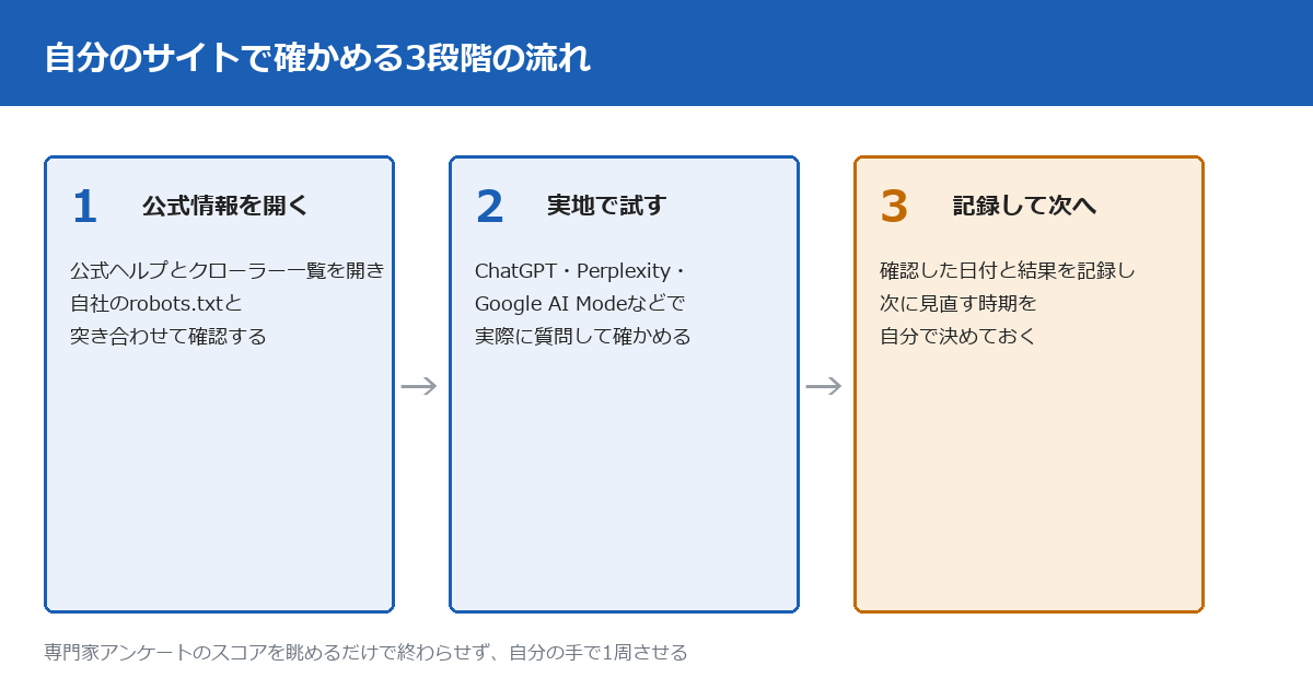 自分のサイトでAI検索の引用状況を確かめる3段階の流れ。1公式ヘルプとクローラーの一覧を開いて自社のrobots.txtと突き合わせる、2ChatGPT・Perplexity・Google AI Modeなど複数のAIサービスで実際に質問して自社が挙がるか試す、3確認した日付と結果を記録し次に見直す時期を決める。