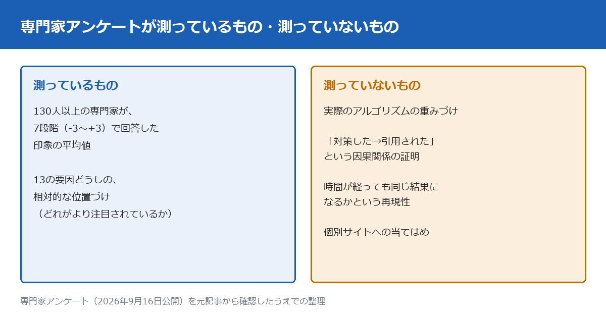 専門家アンケートが測っているものと測っていないものを2列で対比した図。測っているもの(青)は、130人超の専門家が7段階で評価した印象の平均値、要因どうしの相対的な位置づけ。測っていないもの(オレンジ)は、実際のアルゴリズムの重みづけ、因果関係の証明、時間が経っても同じ結果になるかという再現性、個別サイトへの当てはめ。