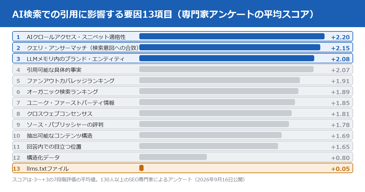 AI検索での引用に影響する要因13項目を、専門家130人超のアンケートの平均スコア順に並べた図。1位はAIクロールアクセス・スニペット適格性(2.20)、2位はクエリ・アンサーマッチ(2.15)、3位はLLMメモリ内のブランド・エンティティ(2.08)、以下引用可能な具体的事実(2.07)、オーガニックファンアウトカバレッジランキング(1.91)、オーガニック検索ランキング(1.89)、ユニーク・ファーストパーティ情報(1.85)、クロスウェブコンセンサス(1.81)、ソース・パブリッシャーの評判(1.78)、抽出可能なコンテンツ構造(1.69)、回答の目立つ位置(1.65)、構造化データ(0.80)、最下位はllms.txtファイル(0.05)。