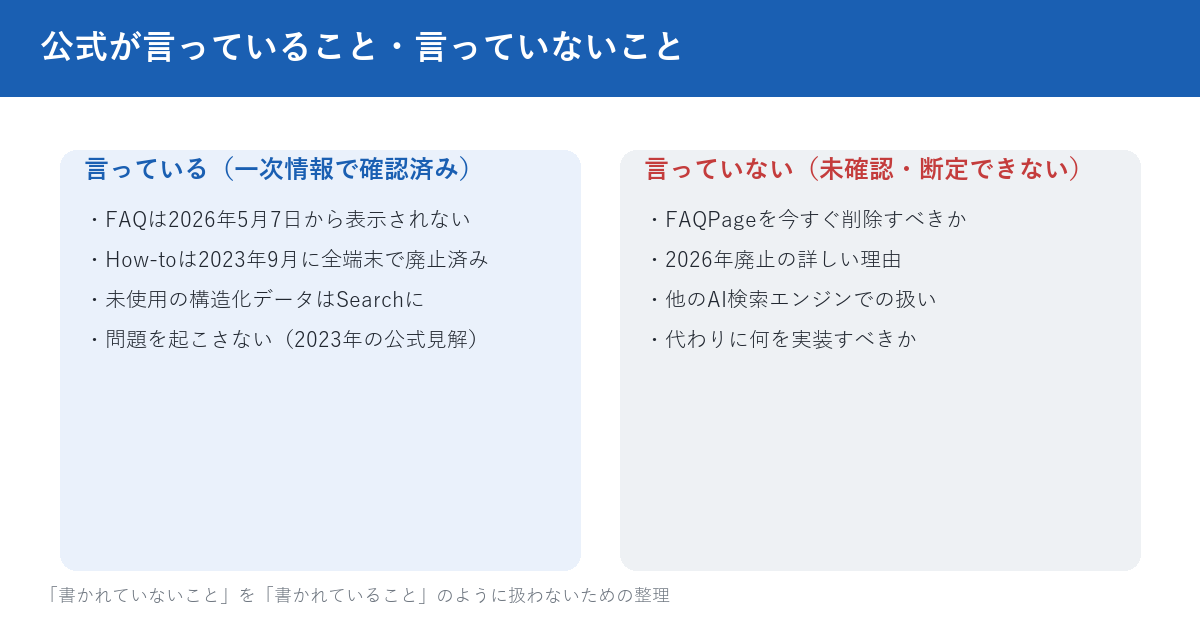 公式が言っていること・言っていないことを整理した図。左のカードには、FAQは2026年5月7日から表示されない、How-toは2023年9月に全端末で廃止済み、未使用の構造化データはSearchに問題を起こさないという2023年の公式見解の3点。右のカードには、FAQPageを今すぐ削除すべきか、2026年廃止の詳しい理由、他のAI検索エンジンでの扱い、代わりに何を実装すべきかの4点が並ぶ。