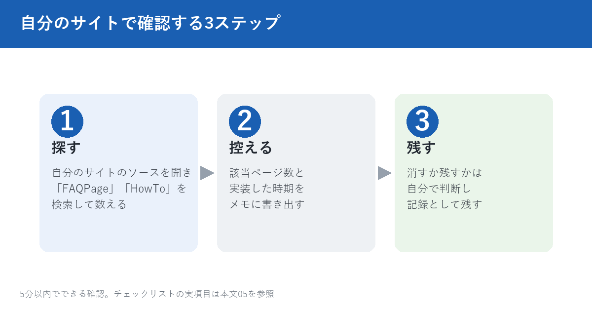 自分のサイトで確認する3ステップの図。ステップ1は探す（自分のサイトのソースを開きFAQPageとHowToを検索して数える）、ステップ2は控える（該当ページ数と実装した時期をメモに書き出す）、ステップ3は残す（消すか残すかは自分で判断し記録として残す）の3つのカードが矢印で並ぶ。
