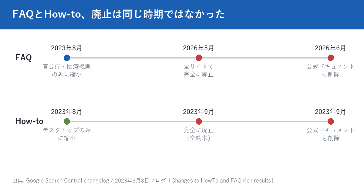 FAQとHow-toのリッチリザルト廃止タイムライン図。FAQは2023年8月に官公庁・医療機関のみに縮小、2026年5月に全サイトで完全に廃止、2026年6月に公式ドキュメントも削除。How-toは2023年8月にデスクトップのみに縮小、2023年9月に完全に廃止、同月に公式ドキュメントも削除されたことを示す2段の時系列図。