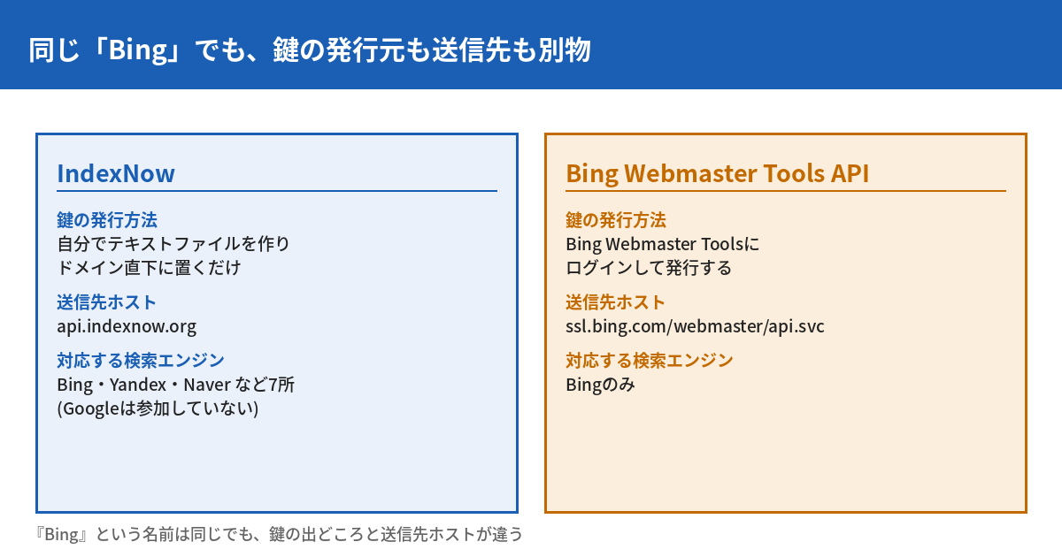 IndexNowとBing Webmaster Tools APIの違いを2列で比較した図。IndexNowは鍵を自分でテキストファイルとして作りドメイン直下に置くだけで、送信先はapi.indexnow.org、対応検索エンジンはBing・Yandex・Naverなど7所(Googleは参加していない)。Bing Webmaster Tools APIは鍵をBing Webmaster Toolsにログインして発行し、送信先はssl.bing.com/webmaster/api.svc、対応検索エンジンはBingのみ。