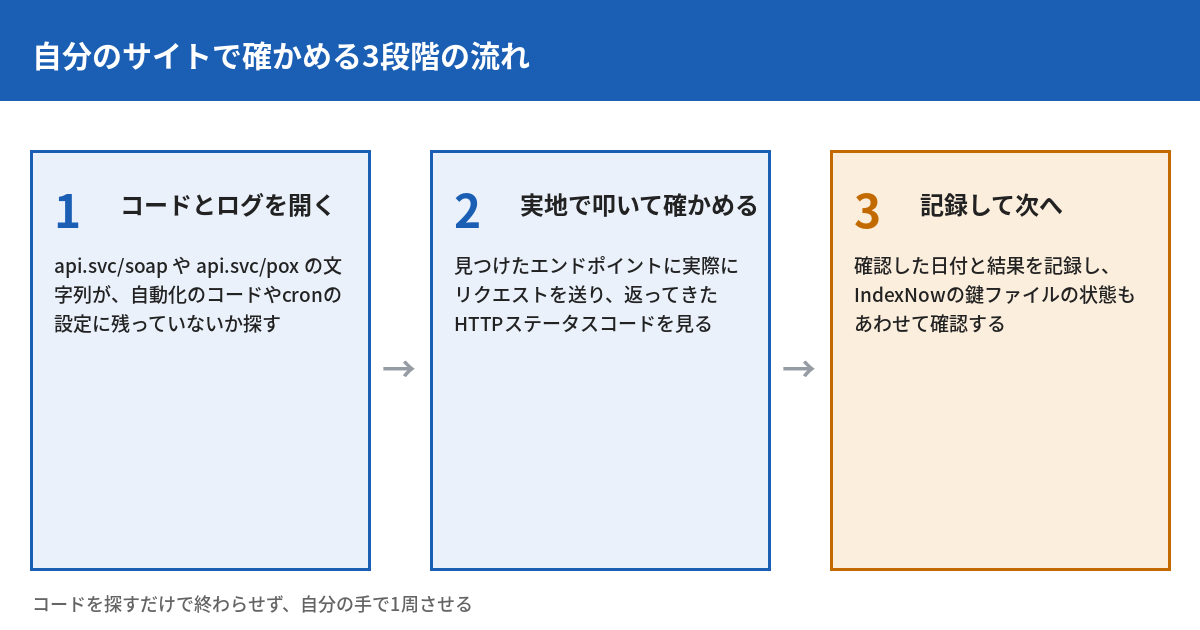 自分のサイトで確かめる3段階の流れ。1コードとログを開く(api.svc/soapやapi.svc/poxの文字列が自動化のコードやcronの設定に残っていないか探す)、2実地で叩いて確かめる(見つけたエンドポイントに実際にリクエストを送り返ってきたHTTPステータスコードを見る)、3記録して次へ(確認した日付と結果を記録しIndexNowの鍵ファイルの状態もあわせて確認する)。