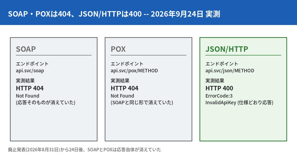 SOAP・POX・JSON/HTTPの3つのエンドポイントに2026年9月24日に実際にリクエストを送った結果。SOAP(api.svc/soap)はHTTP404 Not Found、POX(api.svc/pox/METHOD)もHTTP404 Not Found、JSON/HTTP(api.svc/json/METHOD)はHTTP400でErrorCode3・InvalidApiKeyという仕様どおりの応答が返ってきた。