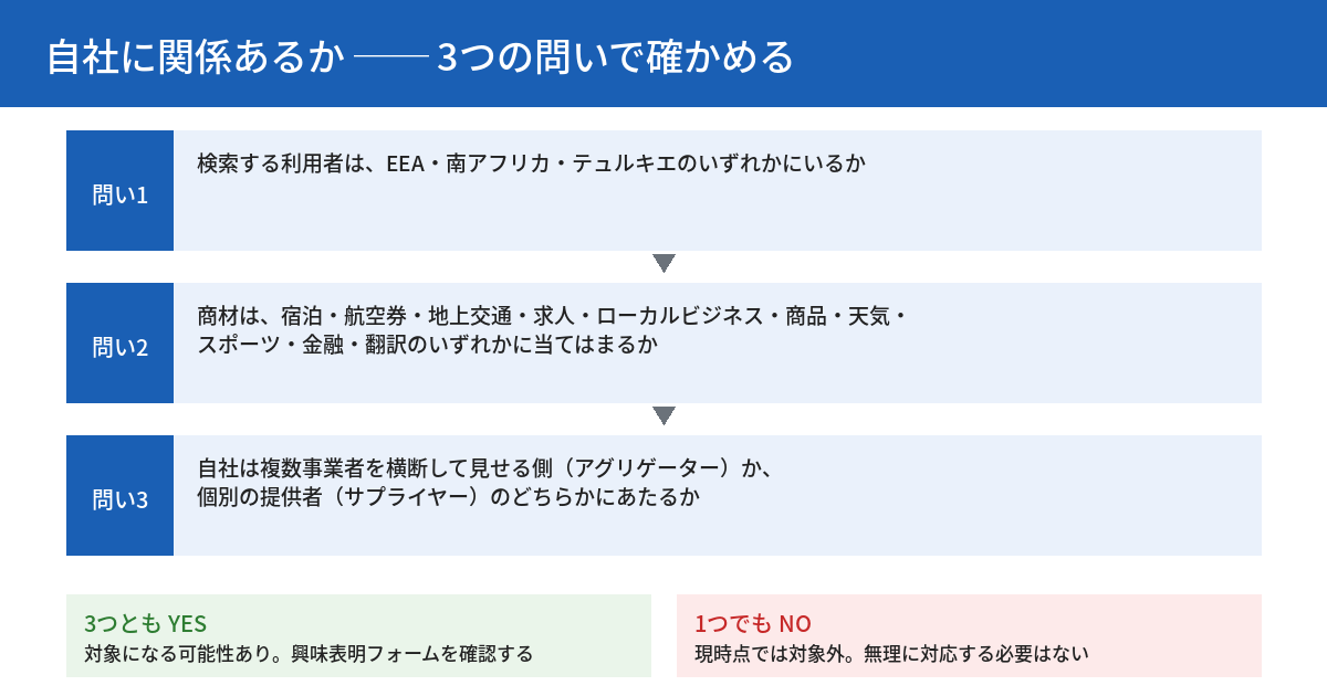 自社に関係あるかを確かめる3つの問いを示したフロー図。問い1は検索する利用者がEEA・南アフリカ・テュルキエのいずれかにいるか、問い2は商材が宿泊・航空券・地上交通・求人・ローカルビジネス・商品・天気・スポーツ・金融・翻訳のいずれかに当てはまるか、問い3は自社がアグリゲーターかサプライヤーのどちらかにあたるか。3つともYESなら対象になる可能性があり興味表明フォームを確認する。1つでもNOなら現時点では対象外で、無理に対応する必要はない。