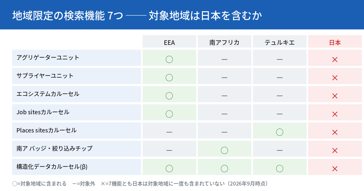 地域限定の検索機能7つと、対象地域（EEA・南アフリカ・テュルキエ・日本）の一覧表。アグリゲーターユニット・サプライヤーユニット・エコシステムカルーセル・Job sitesカルーセルはEEAのみ対象。Places sitesカルーセルはテュルキエのみ対象。南アバッジ・絞り込みチップは南アフリカのみ対象。構造化データカルーセル(β)はEEA・南アフリカ・テュルキエの3地域すべてが対象。日本はどの機能についても対象地域に含まれていない。