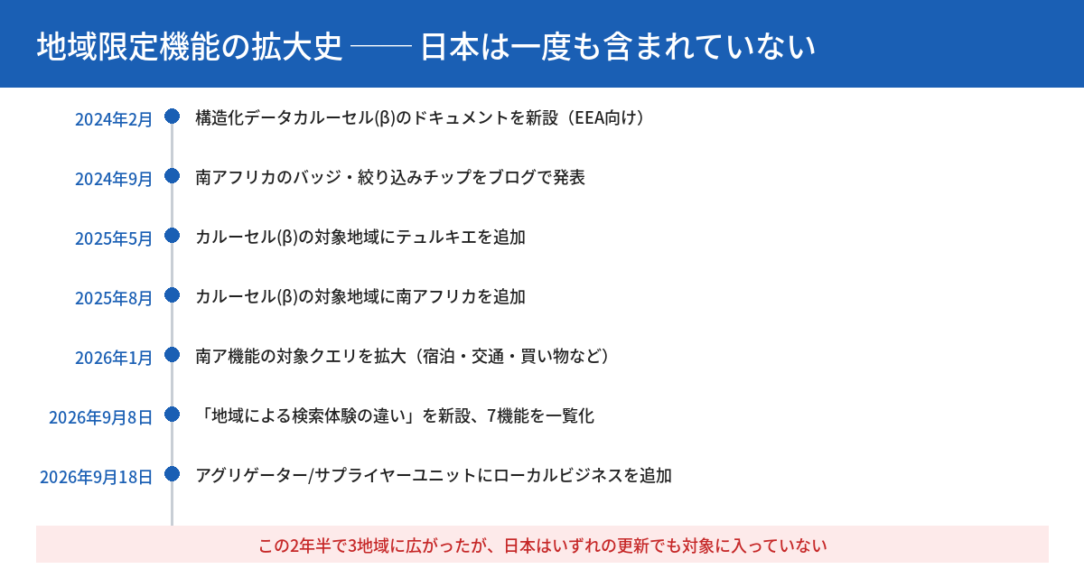 地域限定検索機能の拡大の歴史を示す年表。2024年2月に構造化データカルーセル(β)のドキュメントを新設(EEA向け)、2024年9月に南アフリカのバッジ・絞り込みチップをブログで発表、2025年5月にカルーセル(β)の対象地域にテュルキエを追加、2025年8月に南アフリカを追加、2026年1月に南ア機能の対象クエリを拡大、2026年9月8日に地域による検索体験の違いを新設して7機能を一覧化、2026年9月18日にアグリゲーター・サプライヤーユニットにローカルビジネスを追加。この2年半で3地域に広がったが、日本はいずれの更新でも対象に入っていない。