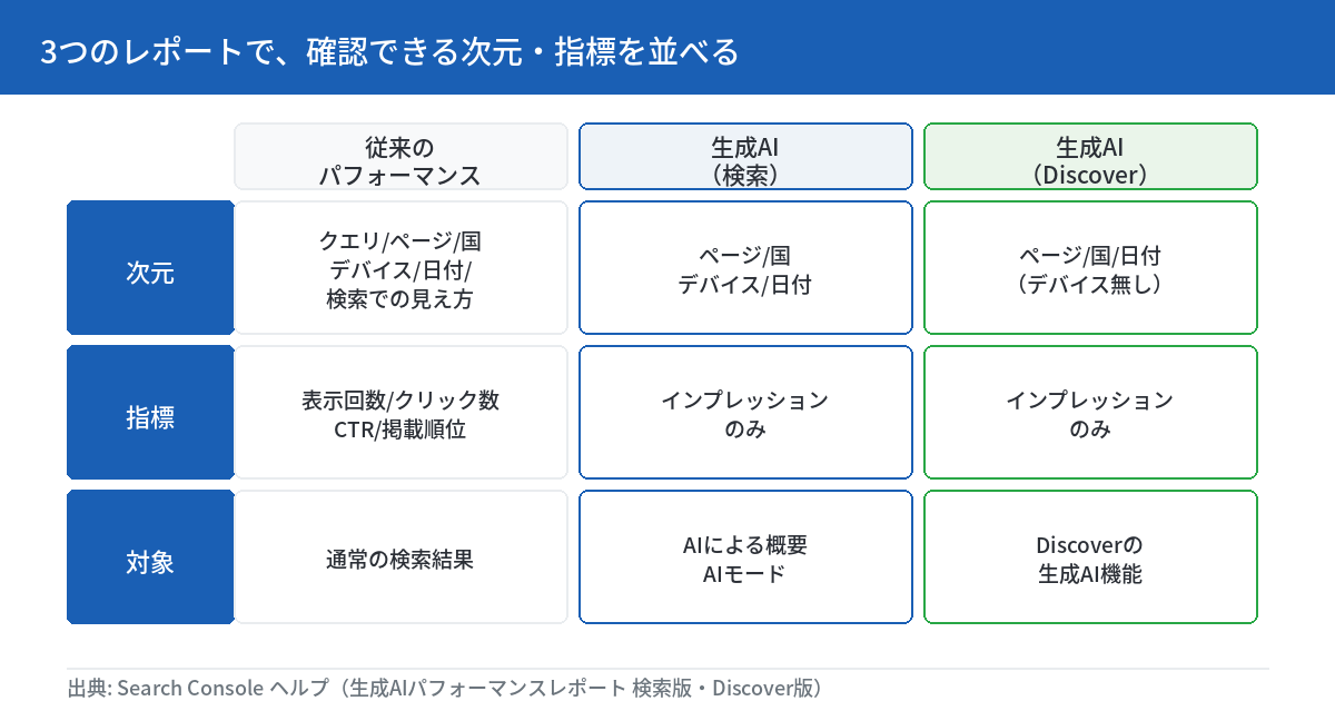 3つのレポートで確認できる次元・指標を並べた図。従来のパフォーマンスレポートは次元がクエリ・ページ・国・デバイス・日付・検索での見え方、指標が表示回数・クリック数・CTR・掲載順位、対象は通常の検索結果。生成AI（検索）は次元がページ・国・デバイス・日付、指標がインプレッションのみ、対象がAIによる概要とAIモード。生成AI（Discover）は次元がページ・国・日付（デバイス無し）、指標がインプレッションのみ、対象がDiscoverの生成AI機能。