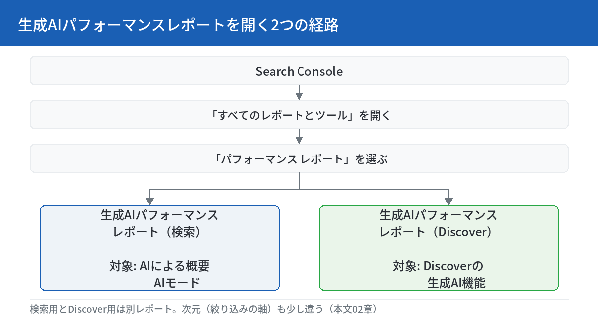 生成AIパフォーマンスレポートを開く2つの経路。Search Consoleの「すべてのレポートとツール」から「パフォーマンス レポート」を選び、そこから「生成AIパフォーマンスレポート（検索）」と「生成AIパフォーマンスレポート（Discover）」の2つに分かれる。検索版の対象はAIによる概要とAIモード、Discover版の対象はDiscoverの生成AI機能。