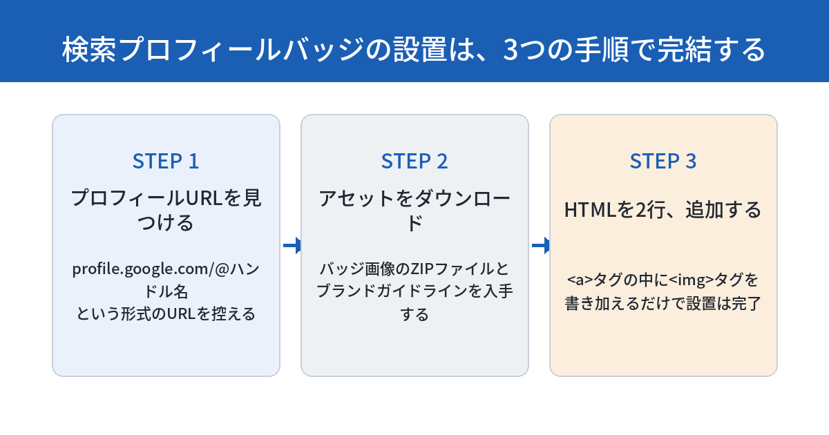 検索プロフィールバッジの設置手順を示す3ステップ図。STEP1はプロフィールURL（profile.google.com/@ハンドル名）を見つける、STEP2はバッジ画像のZIPファイルとブランドガイドラインをダウンロードする、STEP3は<a>タグの中に<img>タグを書き加えるHTML2行を追加する