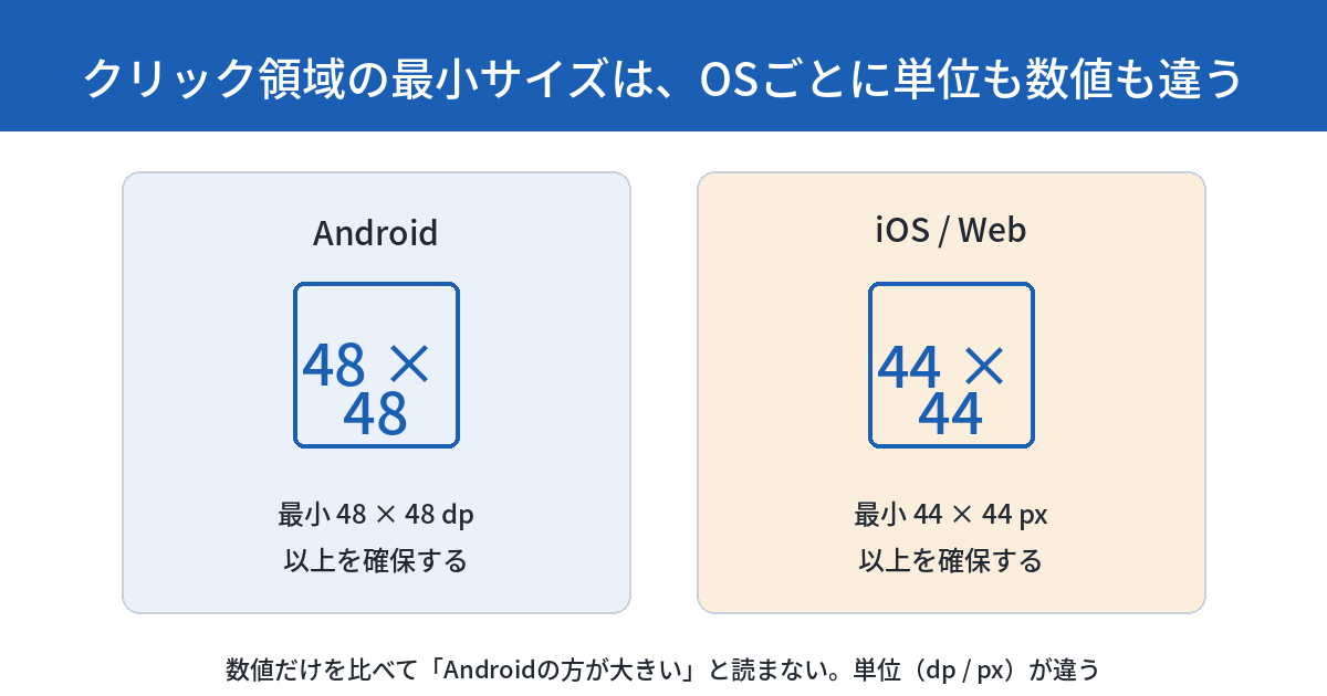 クリック領域の最小サイズをOS別に示した図。Androidは48×48dp、iOS/Webは44×44pxが最小基準。数値だけを比較してAndroidの方が大きいと読まないよう、単位が違うことを注記している