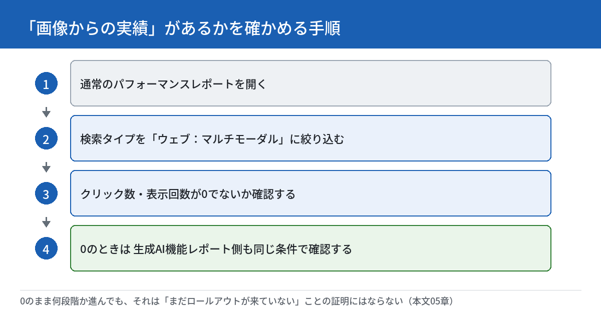 画像からの実績があるかを確かめる4段階の手順を示す図。1．通常のパフォーマンスレポートを開く。2．検索タイプを「ウェブ：マルチモーダル」に絞り込む。3．クリック数・表示回数が0でないか確認する。4．0のときは生成AI機能レポート側も同じ条件で確認する。