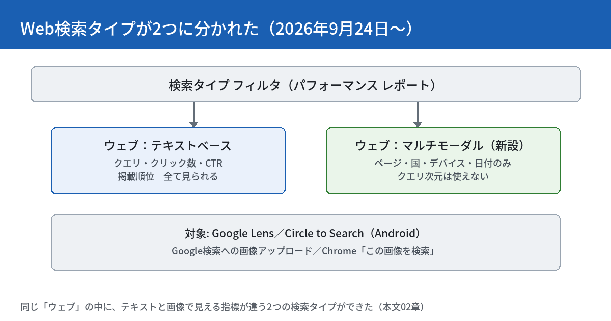 Web検索タイプがテキストベースとマルチモーダルの2つに分かれたことを示す図。上段は検索タイプフィルタ（パフォーマンスレポート）、その下にウェブ：テキストベース（クエリ・クリック数・CTR・掲載順位が全て見られる）とウェブ：マルチモーダル（新設、ページ・国・デバイス・日付のみ、クエリ次元は使えない）の2つの箱が並ぶ。最下段には対象としてGoogle Lens・Circle to Search（Android）・Google検索への画像アップロード・Chromeの「この画像を検索」が挙げられている。