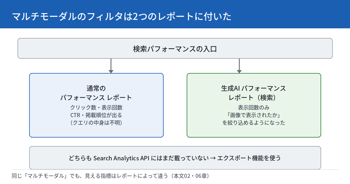 マルチモーダルのフィルタが2つのレポートに付いたことを示す図。検索パフォーマンスの入口から、通常のパフォーマンスレポート（クリック数・表示回数・CTR・掲載順位が出る、クエリの中身は不明）と、生成AIパフォーマンスレポート（検索）（表示回数のみ、画像で表示されたかを絞り込めるようになった）に分岐する。最下段に、どちらもSearch Analytics APIにはまだ載っていないためエクスポート機能を使う、と注記されている。