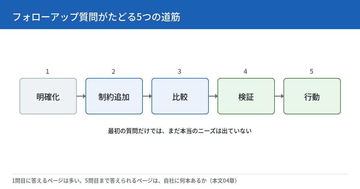 フォローアップ質問がたどる5つの道筋を示す図。1.明確化 2.制約追加 3.比較 4.検証 5.行動の順に箱が並び、矢印でつながっている。下に「最初の質問だけでは、まだ本当のニーズは出ていない」という注記がある。