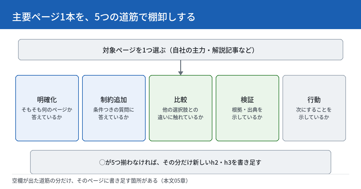 主要ページ1本を5つの道筋で棚卸しする手順の図。対象ページを1つ選ぶ、という箱から矢印が下に伸び、明確化・制約追加・比較・検証・行動という5つの箱が横に並ぶ。それぞれ、そもそも何のページか答えているか／条件つきの質問に答えているか／他の選択肢との違いに触れているか／根拠・出典を示しているか／次にすることを示しているか、という説明が付く。最下段に「○が5つ揃わなければ、その分だけ新しいh2・h3を書き足す」と書かれている。
