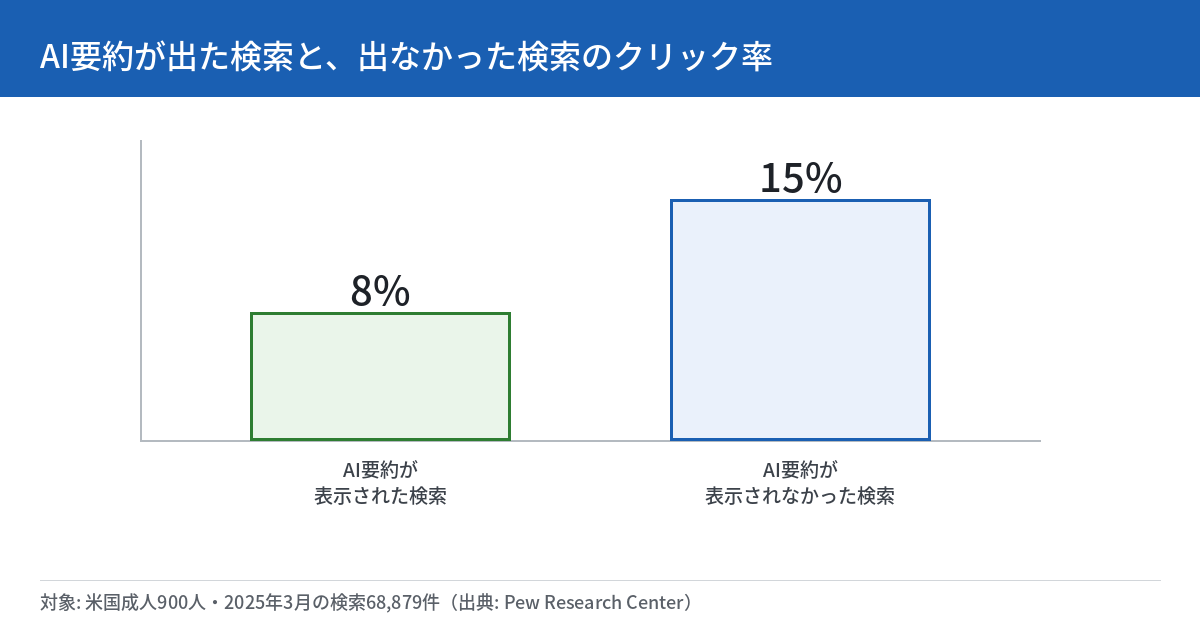 AI要約が表示された検索と表示されなかった検索のクリック率を比較した棒グラフ。AI要約が表示された検索は8%、表示されなかった検索は15%。下部に調査対象（米国成人900人・2025年3月の検索68,879件、出典Pew Research Center）が注記されている。