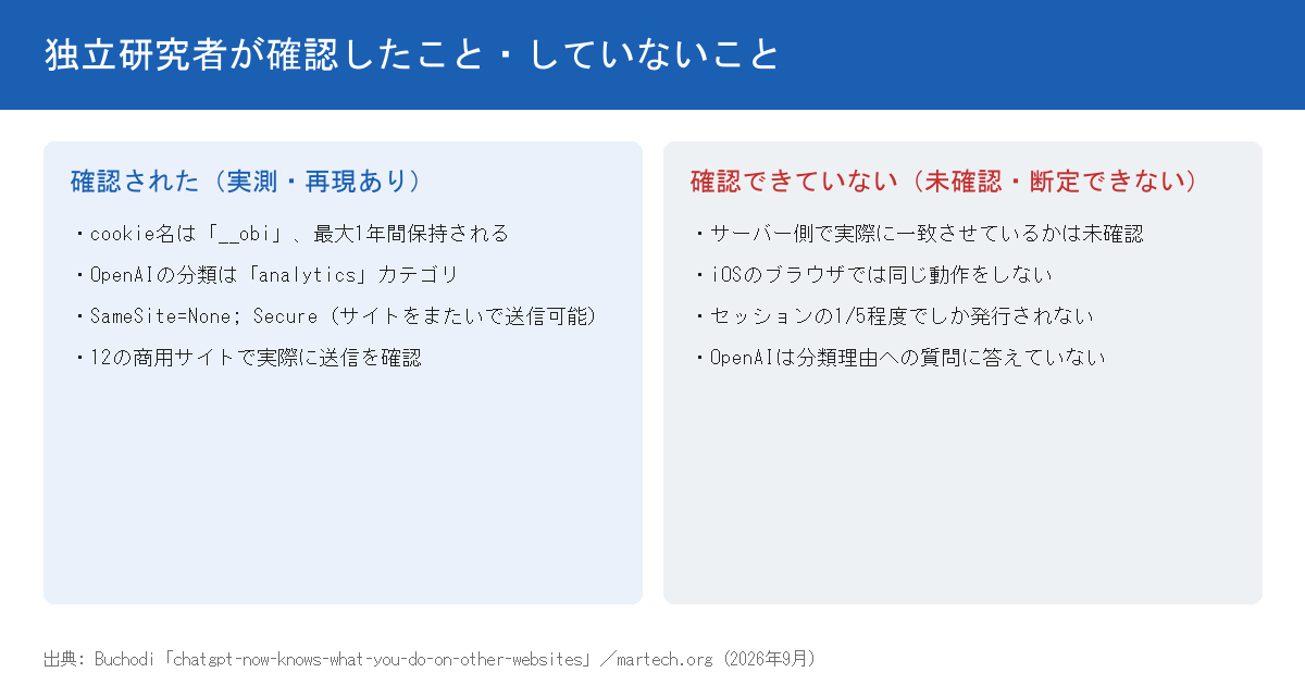 独立研究者が確認したこと・していないことを整理した図。左のカードには、cookie名は__obiで最大1年間保持される、OpenAIの分類はanalyticsカテゴリ、SameSite=None; Secureでサイトをまたいで送信可能、12の商用サイトで実際に送信を確認、の4点。右のカードには、サーバー側で実際に一致させているかは未確認、iOSのブラウザでは同じ動作をしない、セッションの5分の1程度でしか発行されない、OpenAIは分類理由への質問に答えていない、の4点が並ぶ。
