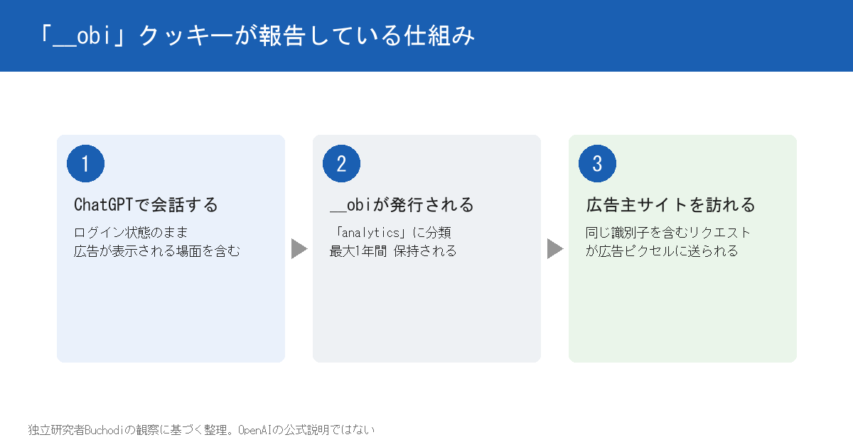__obiクッキーが報告している仕組みの3段階の図。1番目はChatGPTで会話する（ログイン状態のまま、広告が表示される場面を含む）、2番目は__obiが発行される（analyticsに分類、最大1年間保持される）、3番目は広告主サイトを訪れる（同じ識別子を含むリクエストが広告ピクセルに送られる）という流れを示す。独立研究者Buchodiの観察に基づく整理で、OpenAIの公式説明ではないと注記されている。