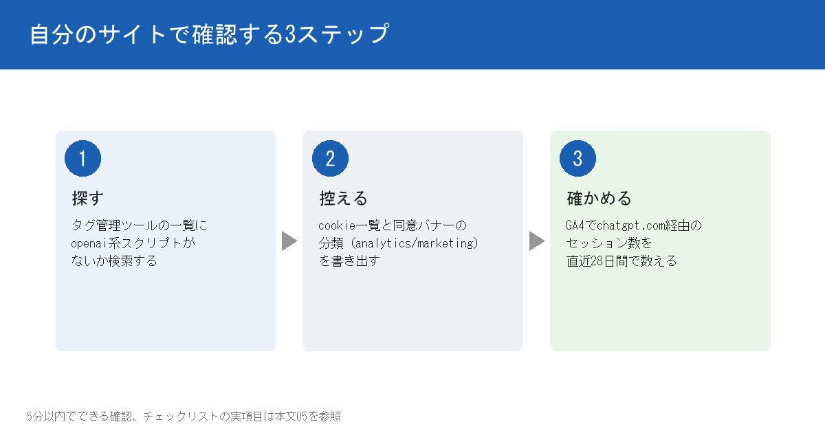 自分のサイトで確認する3ステップの図。ステップ1は探す（タグ管理ツールの一覧にopenai系スクリプトがないか検索する）、ステップ2は控える（cookie一覧と同意バナーの分類をメモに書き出す）、ステップ3は確かめる（GA4でchatgpt.com経由のセッション数を直近28日間で数える）の3つのカードが矢印で並ぶ。