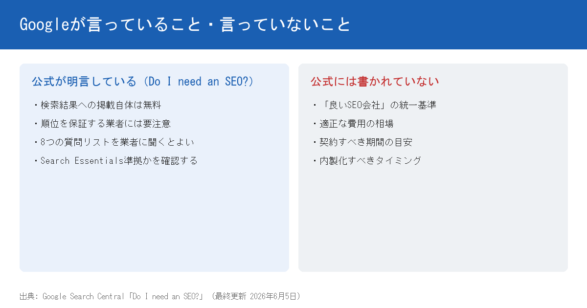 Googleが言っていること・言っていないことを整理した図。左のカードには、検索結果への掲載自体は無料、順位を保証する業者には要注意、8つの質問リストを業者に聞くとよい、Search Essentials準拠かを確認する、の4点。右のカードには、良いSEO会社の統一基準、適正な費用の相場、契約すべき期間の目安、内製化すべきタイミング、の4点が並ぶ。出典はGoogle Search Central「Do I need an SEO?」（最終更新2026年6月5日）。