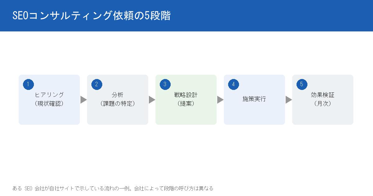 SEOコンサルティング依頼の5段階の図。1番目はヒアリング（現状確認）、2番目は分析（課題の特定）、3番目は戦略設計（提案）、4番目は施策実行、5番目は効果検証（月次）という流れを示す。ある SEO 会社が自社サイトで示している流れの一例で、会社によって段階の呼び方は異なると注記されている。
