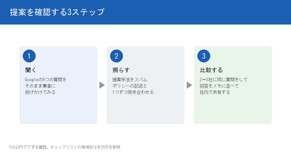 提案を確認する3ステップの図。ステップ1は聞く（Googleの8つの質問をそのまま業者に投げかけてみる）、ステップ2は照らす（提案手法をスパムポリシーの記述と1つずつ突き合わせる）、ステップ3は比較する（2〜3社に同じ質問をして回答をメモに並べて社内で共有する）の3つのカードが矢印で並ぶ。