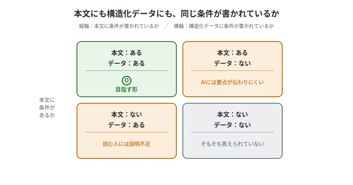 本文と構造化データの組み合わせを示す2×2の図。縦軸は本文に条件があるか（ある・ない）、横軸は構造化データに条件があるか（ある・ない）。両方にあるマスだけが目指す状態としてマークが付き、他の3マスは片方または両方が欠けている状態として示されている。
