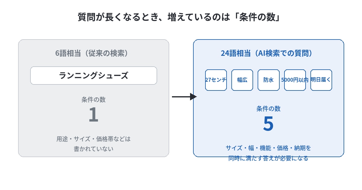 短い質問と長い質問の比較図。左側は「ランニングシューズ」という単一の条件を持つ短い質問。右側は「27センチ・幅広・防水・5000円以内・明日届く」という5つの条件が並んだ長い質問。矢印で条件の数が1個から5個に増えていることを示す図。