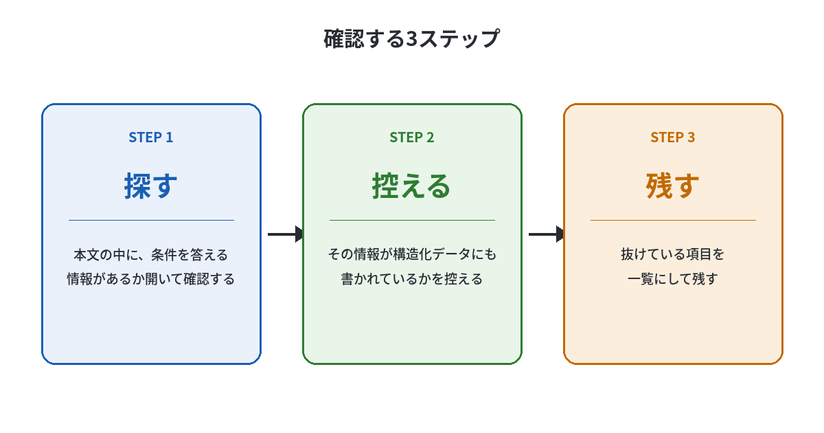 確認する3ステップの図。ステップ1は探す（本文中に条件を答える情報があるかページを開いて確認する）、ステップ2は控える（その情報が構造化データにも書かれているかを控える）、ステップ3は残す（抜けている項目を一覧にして残す）の3つのカードが矢印で並ぶ。