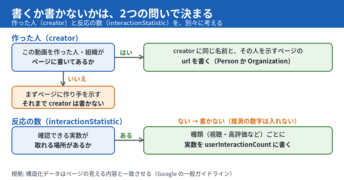 書くか書かないかを決める2つの問いの図。作った人については、動画を作った人や組織がページに書いてあるなら、同じ名前とURLをcreatorに書く。書いていなければ、まずページに作り手を示し、それまではcreatorを書かない。反応の数については、確認できる実数を取れる場所があれば、種類ごとにuserInteractionCountへ実数を書く。無ければ書かない