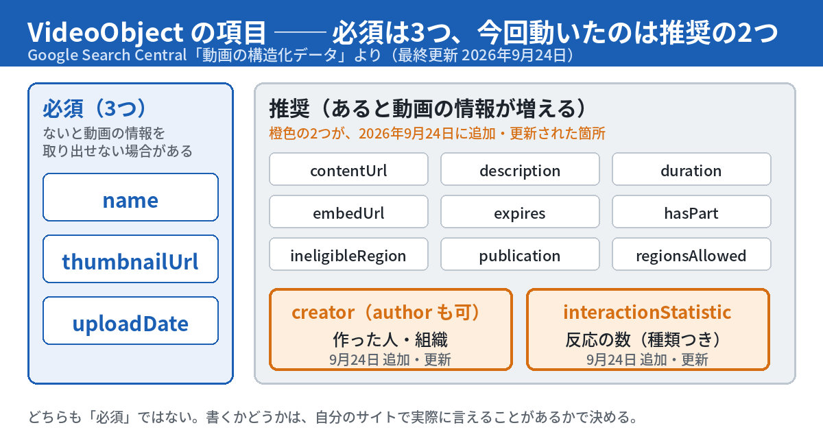 VideoObjectの項目の整理図。必須はname、thumbnailUrl、uploadDateの3つ。推奨は、contentUrl、description、duration、embedUrl、expires、hasPart、ineligibleRegion、publication、regionsAllowedに加えて、2026年9月24日に追加または更新されたcreator（authorも可）とinteractionStatistic