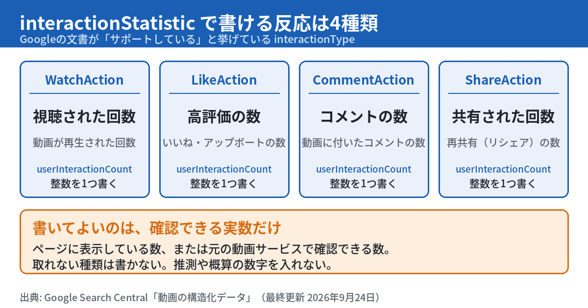 interactionStatisticで書ける反応の4種類。WatchActionは視聴された回数、LikeActionは高評価の数、CommentActionはコメントの数、ShareActionは共有された回数。いずれもuserInteractionCountに整数を1つ書く。確認できる実数だけを書き、取れない種類は書かない