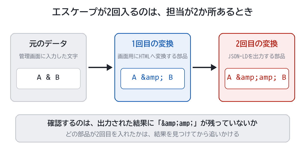 二重エスケープが起きる流れの図。左は管理画面に入力した元のデータ「A & B」、中央は画面用にHTMLへ変換する部品を通した1回目の変換「A &amp; B」、右はJSON-LDを出力する部品がもう一度変換した2回目の変換「A &amp;amp; B」（赤）。下に、出力結果に二重の形が残っていないかを確認する、と書かれている。