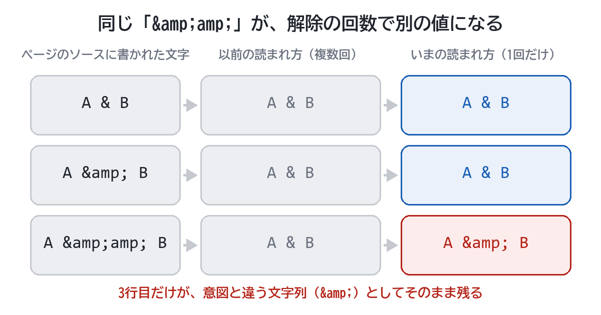 ソースに書かれた文字が、以前と現在でどう読まれるかを比べた3行の図。1行目は「A & B」で、以前も現在も「A & B」。2行目は「A &amp; B」で、以前も現在も「A & B」。3行目は二重に変換した「A &amp;amp; B」で、以前は「A & B」に戻っていたが、現在は「A &amp; B」が残る（この行だけ赤で強調）。