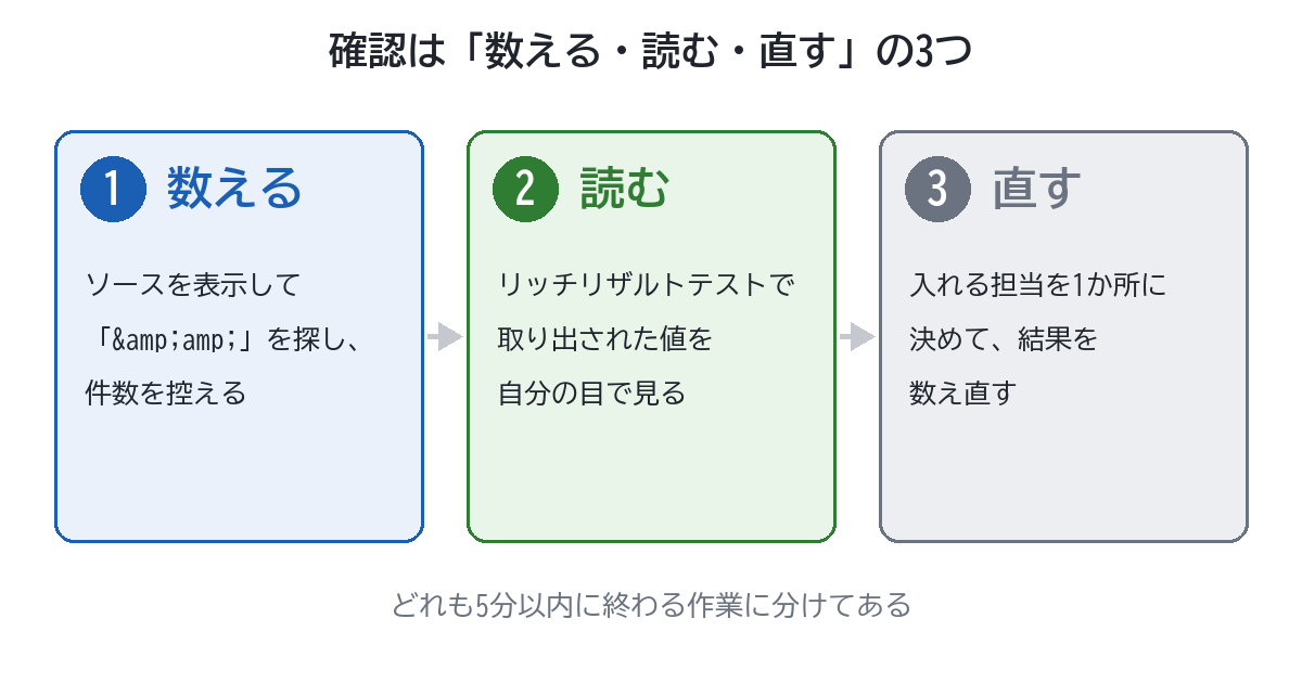確認する3ステップの図。ステップ1は数える（ソースを表示して二重の形を探し、件数を控える）、ステップ2は読む（リッチリザルトテストで取り出された値を自分の目で見る）、ステップ3は直す（入れる担当を1か所に決めて、結果を数え直す）の3つのカードが矢印で並ぶ。