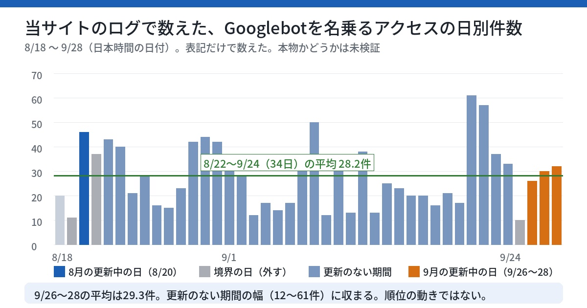 2026年8月18日から9月28日までの42日間の、Googlebotを名乗るアクセスの日別件数を示す棒グラフ。8月の更新の途中の日と9月の更新の途中の日が色分けされ、日本時間の境界の日は灰色で示され、8月22日から9月24日の平均28.2件の水平線が引かれている。9月26日から28日の3日間は、その幅に収まっている。
