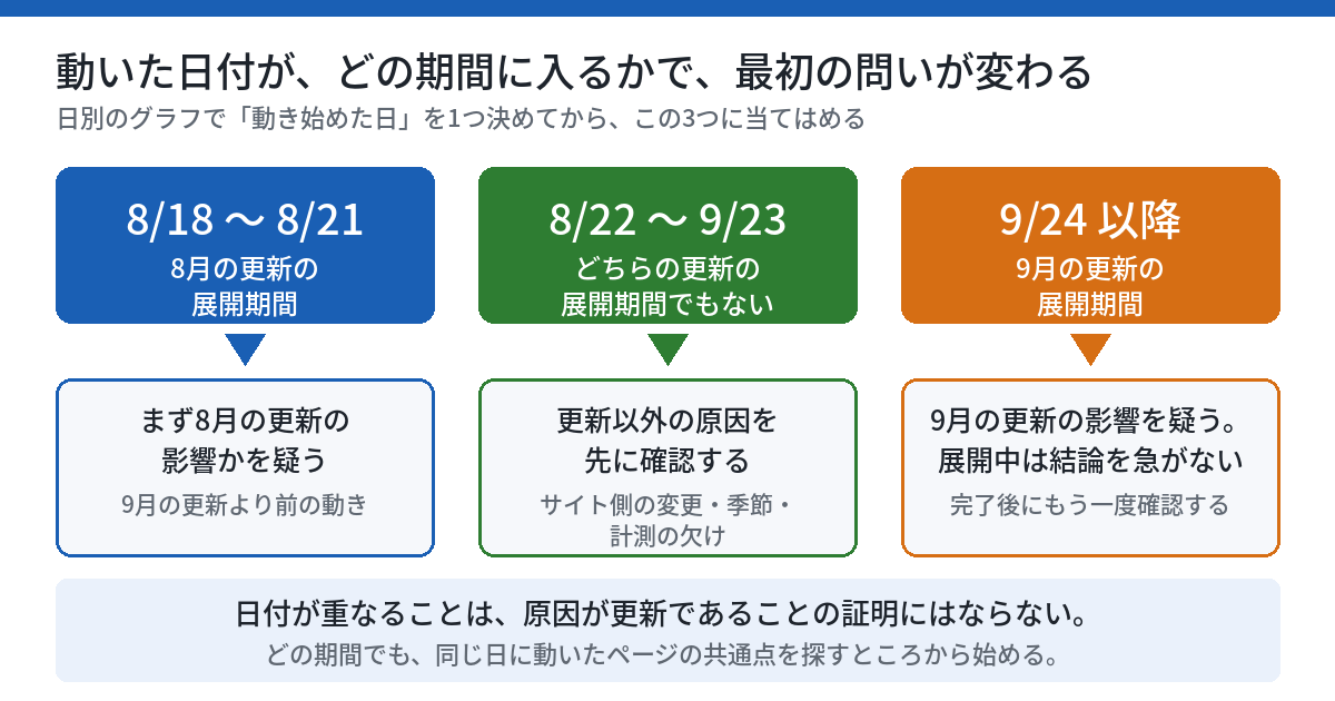 動いた日付を3つの期間に振り分ける図。左は8月18日から8月21日で8月の更新の展開期間、中央は8月22日から9月23日でどちらの更新の展開期間でもない期間、右は9月24日以降で9月の更新の展開期間。それぞれの下に、最初に疑うことが書かれている。