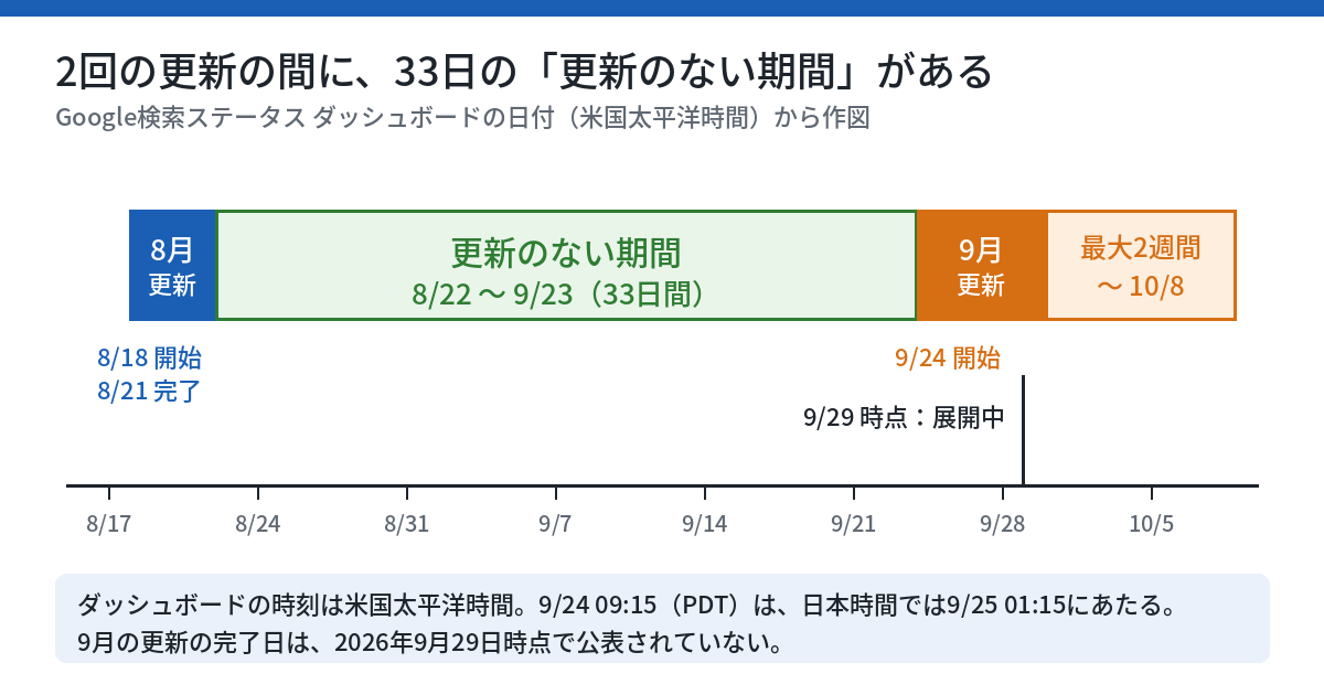 2026年8月15日から10月10日までの時間軸の図。8月18日から21日が8月の更新、8月22日から9月23日が更新のない33日間、9月24日から最大10月8日までが9月の更新の展開期間として色分けされている。9月29日時点は展開中と示されている。